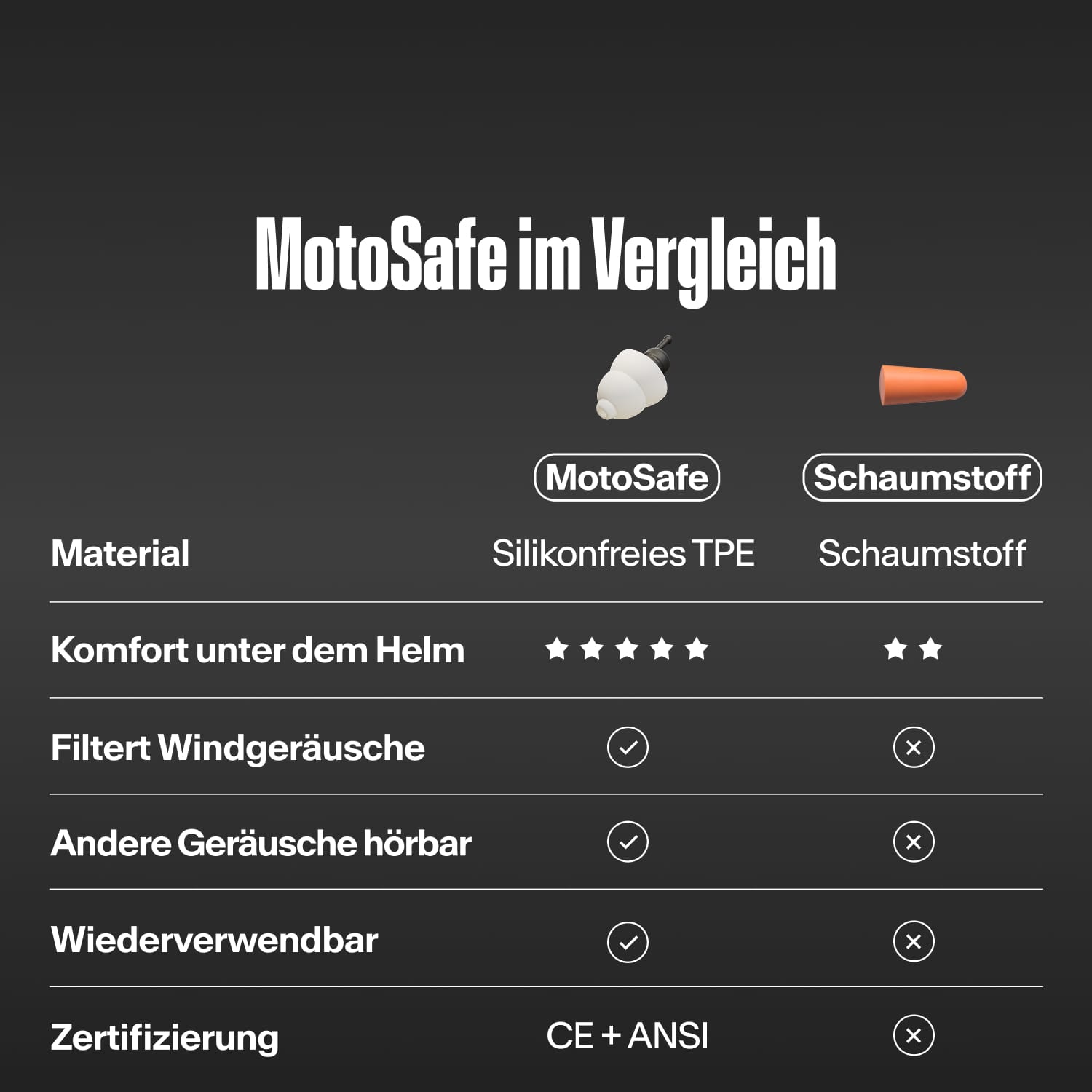Tabelle „MotoSafe im Vergleich“: Alpine MotoSafe Tour gegenüber Schaumstoff-Ohrstöpseln. MotoSafe ist aus silikonfreiem TPE, bequemer unter dem Helm, filtert Windgeräusche, lässt andere Geräusche durch, ist wiederverwendbar und CE + ANSI zertifiziert