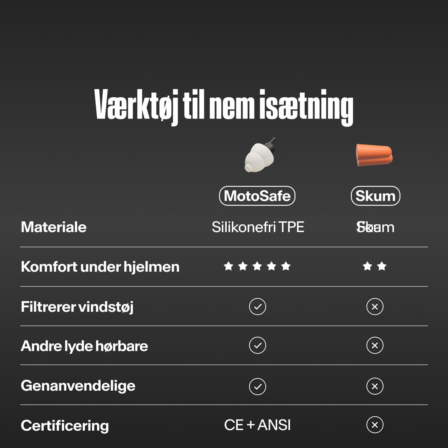 Sammenligningstabel: Alpine MotoSafe Tour mod skumpropper. MotoSafe er af silikonefri TPE, mere komfortabel under hjelmen, filtrerer vindstøj, lader andre lyde høres, kan genbruges og er CE + ANSI-certificeret