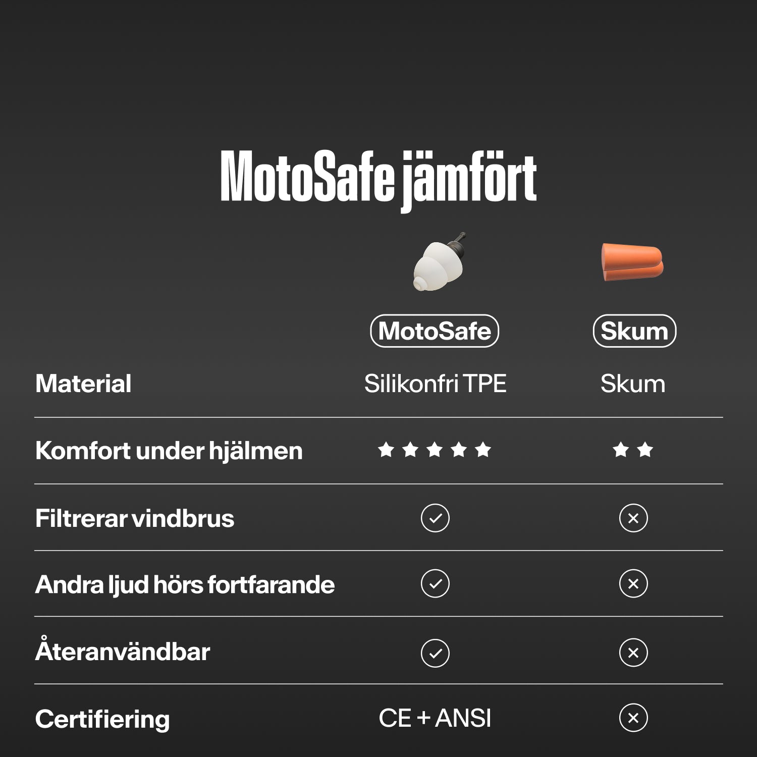 Tabell "MotoSafe jämfört": Alpine MotoSafe Tour mot skumproppar. MotoSafe är av silikonfri TPE, bekvämare under hjälmen, filtrerar vindbrus, låter andra ljud höras, är återanvändbar och CE + ANSI-certifierad