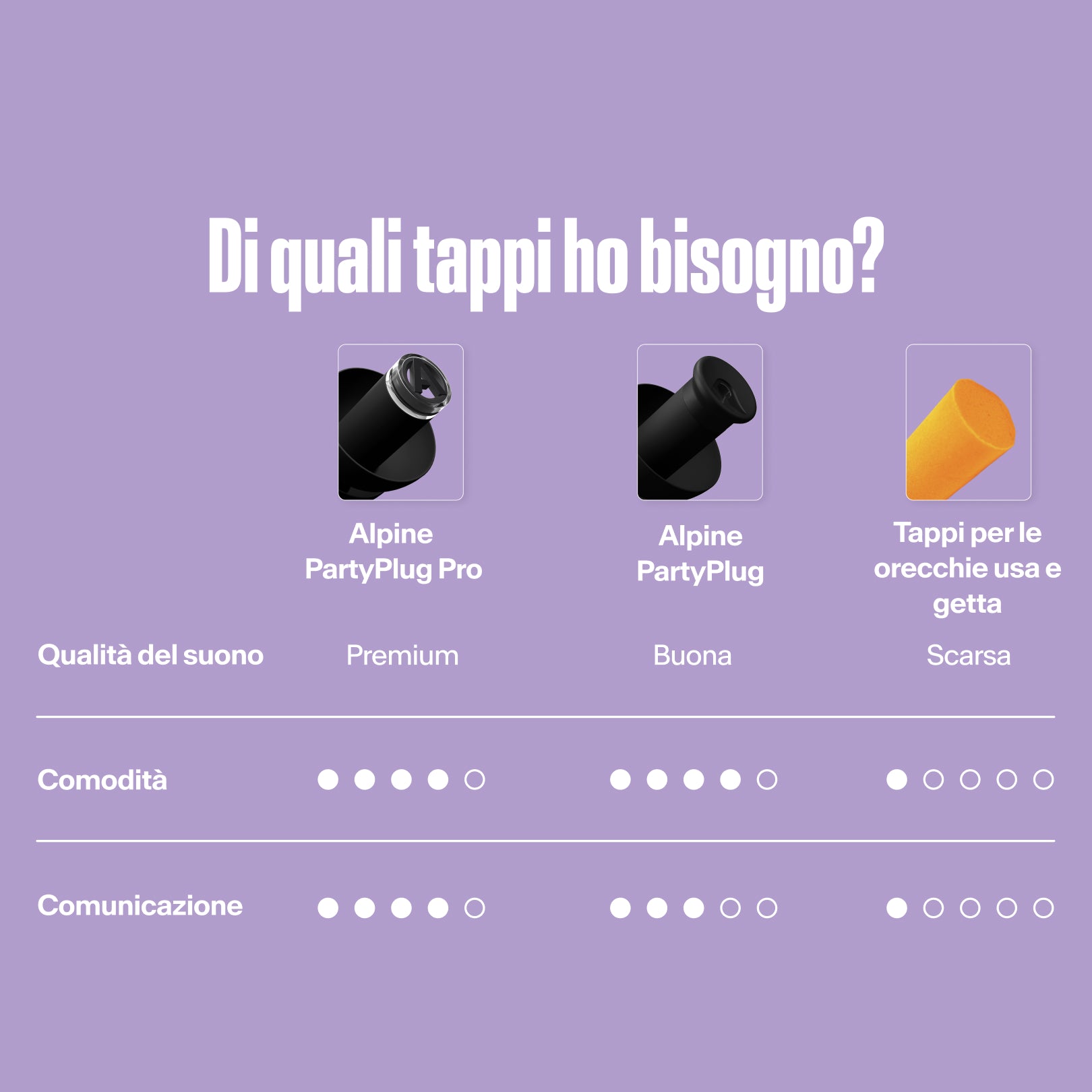 Tabella comparativa Alpine PartyPlug: qualità del suono, comfort e comunicazione
